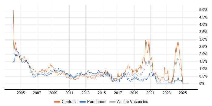 Tester job vacancy trend in East London