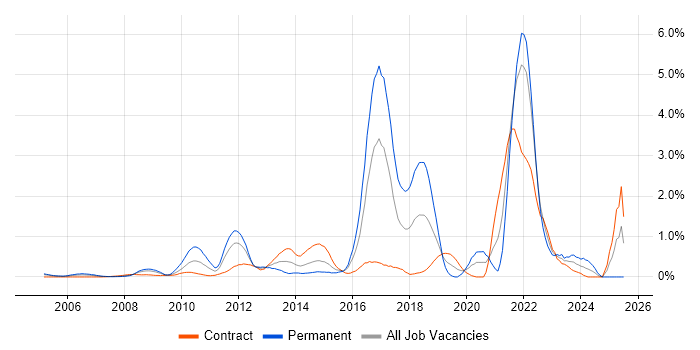 Job vacancy trend for Thought Leadership in East London Job vacancy trend for Thought Leadership in East London