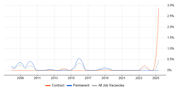 Job vacancy trend for Threat Analysis in East London Job vacancy trend for Threat Analysis in East London
