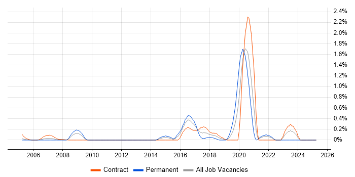 Job vacancy trend for Threat and Vulnerability Management in East London Job vacancy trend for Threat and Vulnerability Management in East London