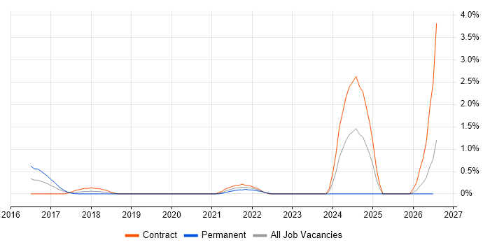 Threat Detection job vacancy trend in East London