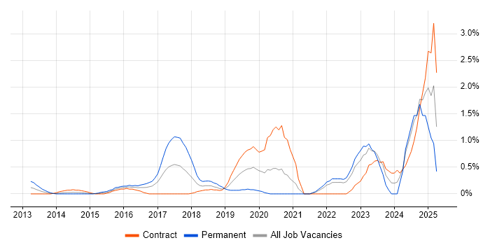 Job vacancy trend for Threat Intelligence in East London Job vacancy trend for Threat Intelligence in East London