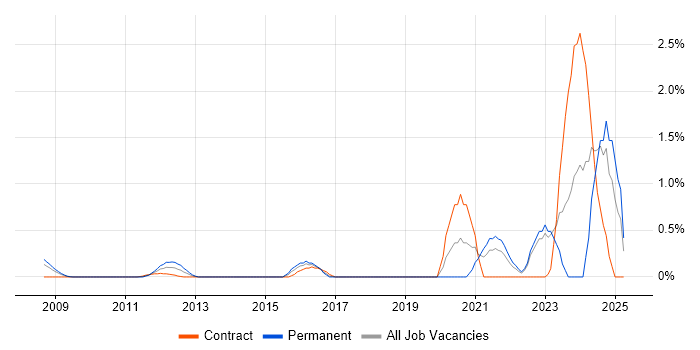 Job vacancy trend for Threat Modelling in East London Job vacancy trend for Threat Modelling in East London