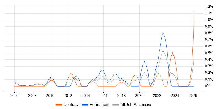 Ticket Management job vacancy trend in East London