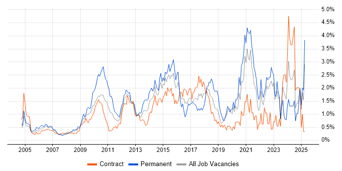 Job vacancy trend for Time Management in East London Job vacancy trend for Time Management in East London