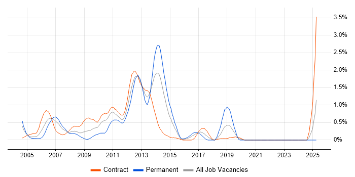 Job vacancy trend for Toad in East London