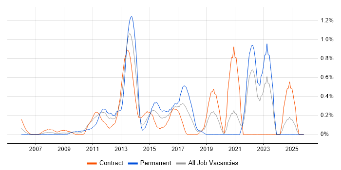 TOGAF Certification job vacancy trend in East London