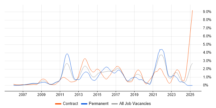 Job vacancy trend for TOGAF in East London Job vacancy trend for TOGAF in East London