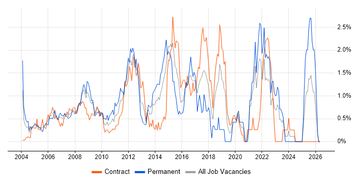 Tomcat job vacancy trend in East London