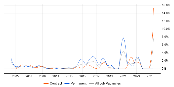 Job vacancy trend for 2nd Line Support in Tower Hamlets