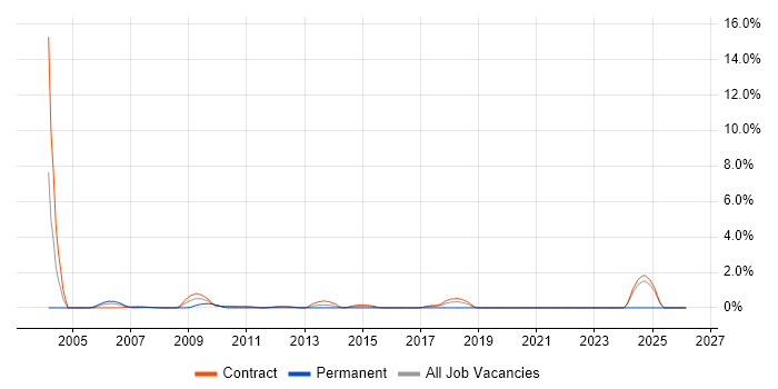 ABAP job vacancy trend in Tower Hamlets