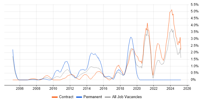 Job vacancy trend for Acceptance Criteria in Tower Hamlets Job vacancy trend for Acceptance Criteria in Tower Hamlets