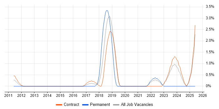 Job vacancy trend for ActiveMQ in Tower Hamlets