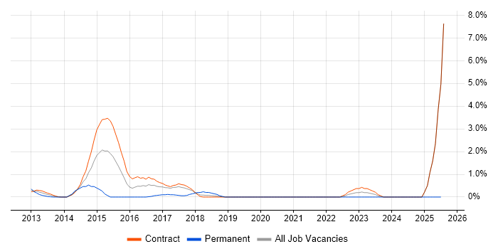 Job vacancy trend for Adobe Analytics in Tower Hamlets Job vacancy trend for Adobe Analytics in Tower Hamlets