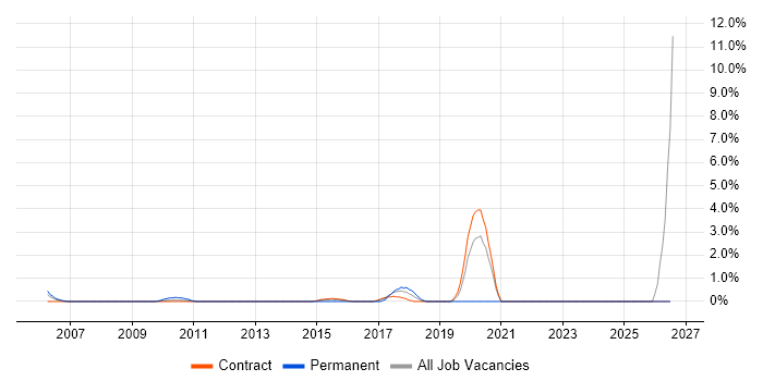 Adobe Creative Suite job vacancy trend in Tower Hamlets