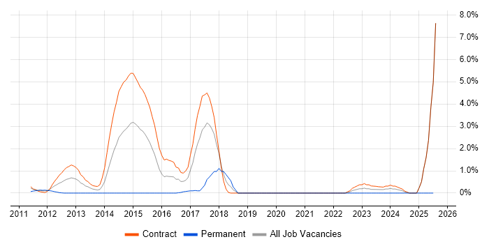 Job vacancy trend for Adobe Experience Manager in Tower Hamlets Job vacancy trend for Adobe Experience Manager in Tower Hamlets