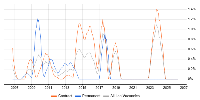 Agile Business Analyst job vacancy trend in Tower Hamlets