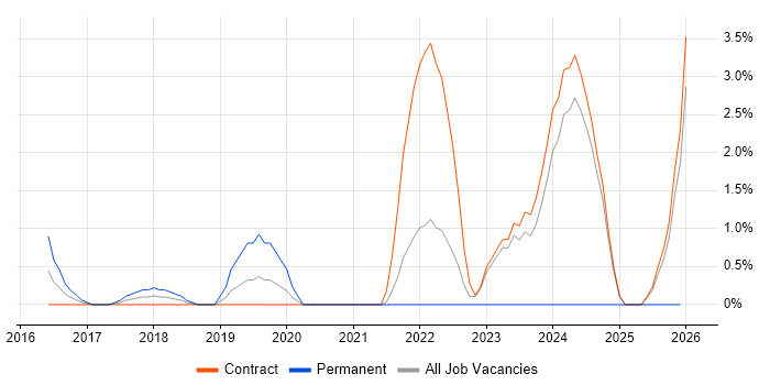 Agile Delivery Manager job vacancy trend in Tower Hamlets