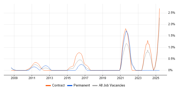 Job vacancy trend for Agile Project Management in Tower Hamlets Job vacancy trend for Agile Project Management in Tower Hamlets