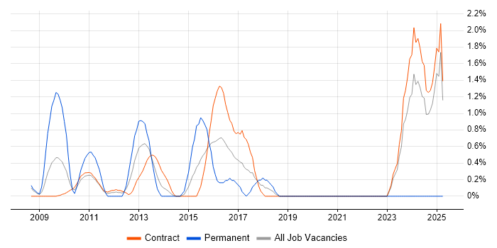 Job vacancy trend for Agile Project Manager in Tower Hamlets Job vacancy trend for Agile Project Manager in Tower Hamlets