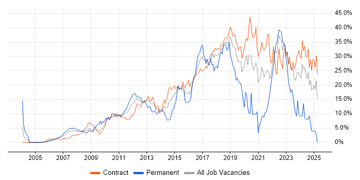 Job vacancy trend for Agile in Tower Hamlets Job vacancy trend for Agile in Tower Hamlets