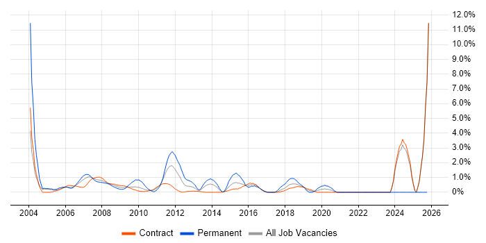AIX job vacancy trend in Tower Hamlets