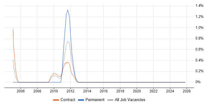 Algorithmics job vacancy trend in Tower Hamlets