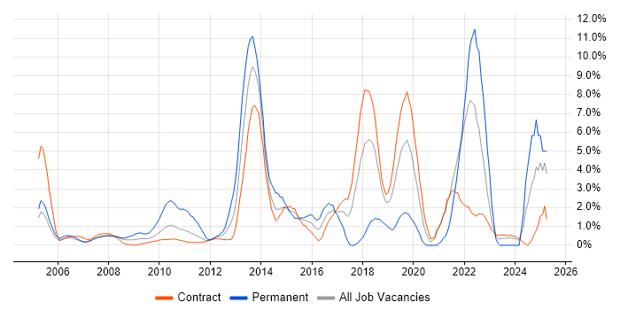 Job vacancy trend for Algorithms in Tower Hamlets Job vacancy trend for Algorithms in Tower Hamlets