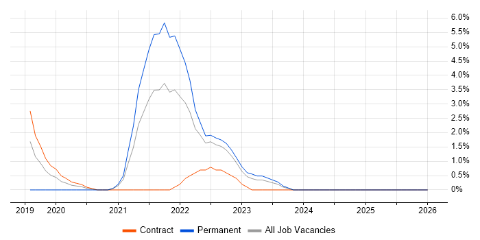 Amazon Athena job vacancy trend in Tower Hamlets