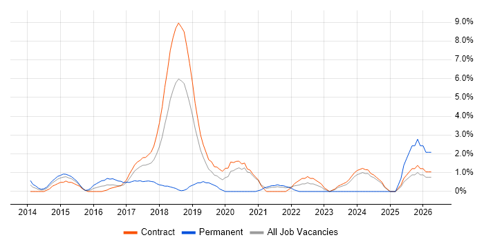Amazon EC2 job vacancy trend in Tower Hamlets