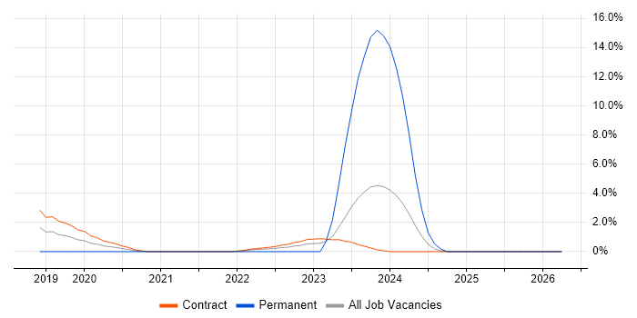 Amazon EKS job vacancy trend in Tower Hamlets