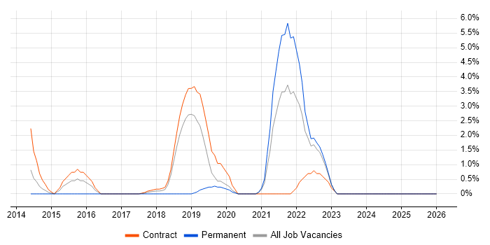 Amazon EMR job vacancy trend in Tower Hamlets
