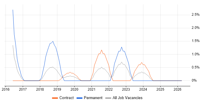 Amazon SQS job vacancy trend in Tower Hamlets