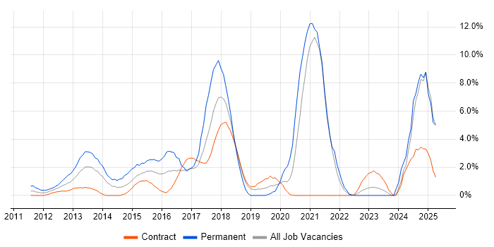 Job vacancy trend for Android in Tower Hamlets Job vacancy trend for Android in Tower Hamlets