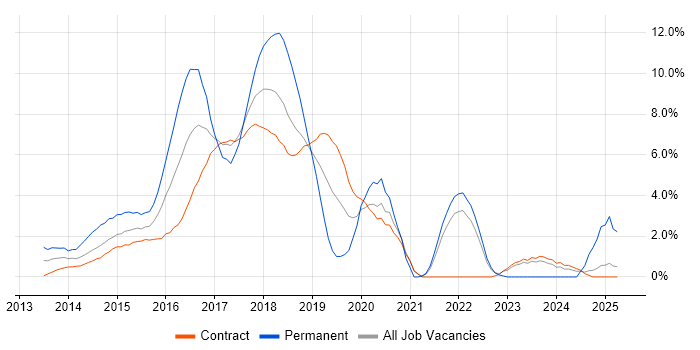 Job vacancy trend for AngularJS in Tower Hamlets Job vacancy trend for AngularJS in Tower Hamlets