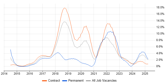Job vacancy trend for Ansible in Tower Hamlets Job vacancy trend for Ansible in Tower Hamlets