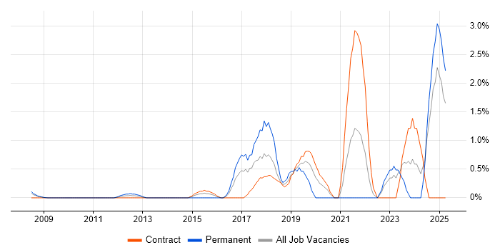 Job vacancy trend for API Design in Tower Hamlets Job vacancy trend for API Design in Tower Hamlets