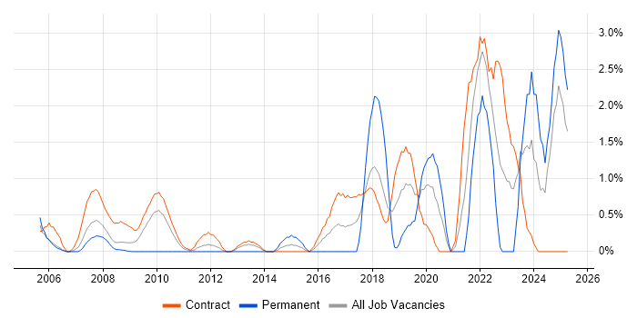 Job vacancy trend for API Development in Tower Hamlets Job vacancy trend for API Development in Tower Hamlets
