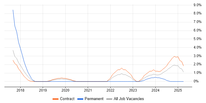 Job vacancy trend for API Management in Tower Hamlets
