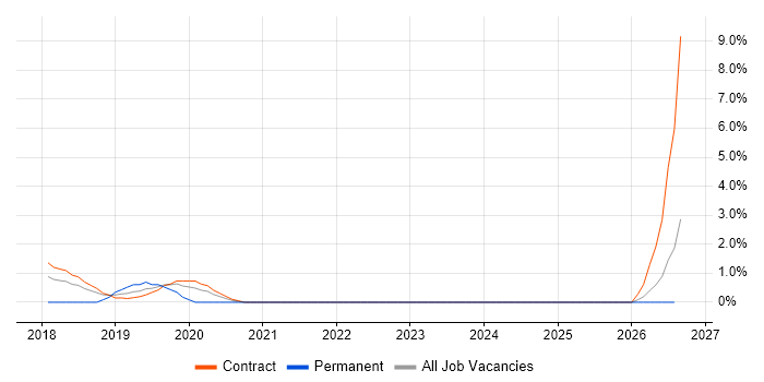 API Testing job vacancy trend in Tower Hamlets