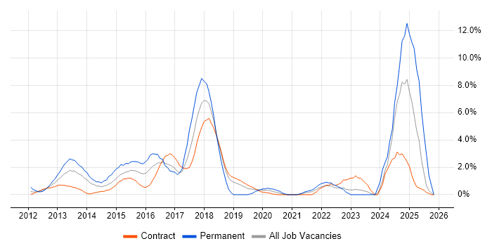 Apple iOS job vacancy trend in Tower Hamlets