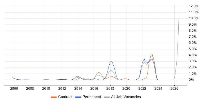 Apple job vacancy trend in Tower Hamlets