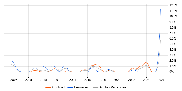 Application Security job vacancy trend in Tower Hamlets