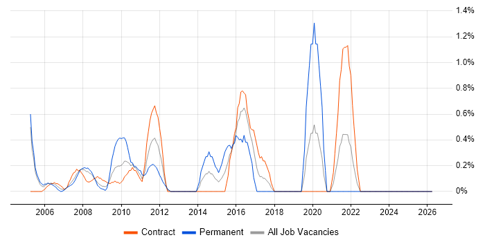 Applications Architect job vacancy trend in Tower Hamlets