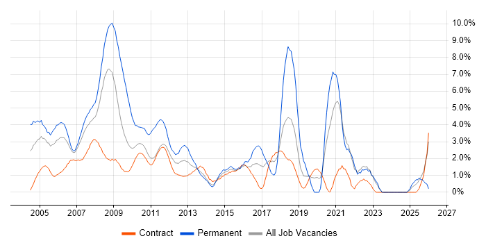 Applications Support job vacancy trend in Tower Hamlets