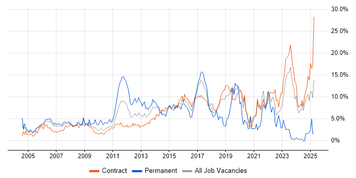 Job vacancy trend for Architect in Tower Hamlets Job vacancy trend for Architect in Tower Hamlets