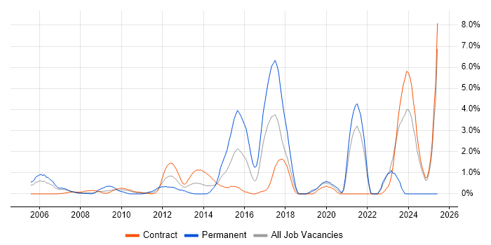 Job vacancy trend for Architectural Design in Tower Hamlets Job vacancy trend for Architectural Design in Tower Hamlets