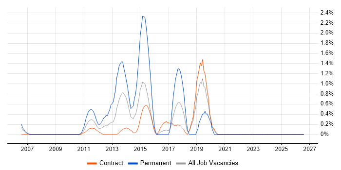 Architecture Roadmap job vacancy trend in Tower Hamlets
