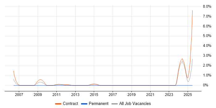 Job vacancy trend for Ariba in Tower Hamlets