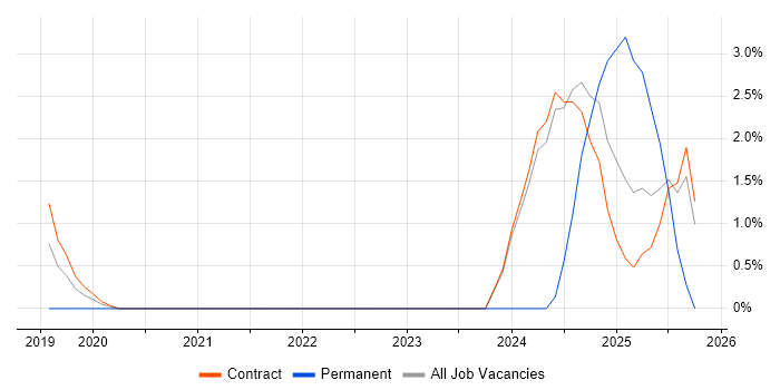 Artificial Intelligence Engineer job vacancy trend in Tower Hamlets